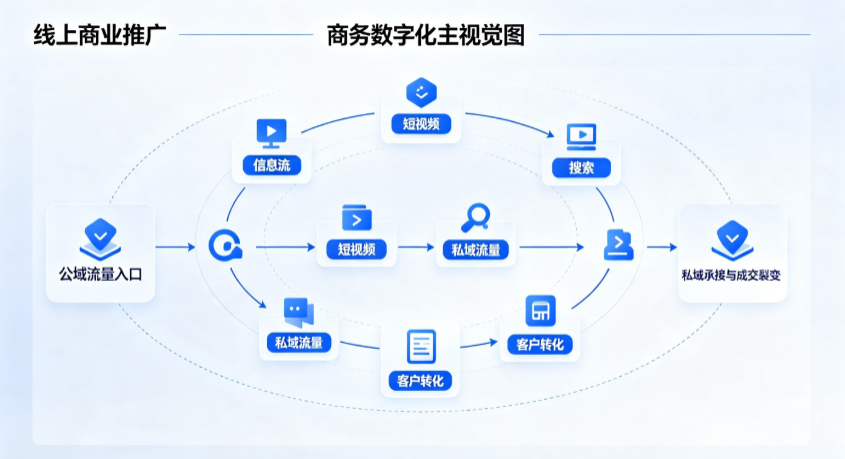 通州区线上商业推广怎么做？全域流量闭环搭建与低成本转化实战指南